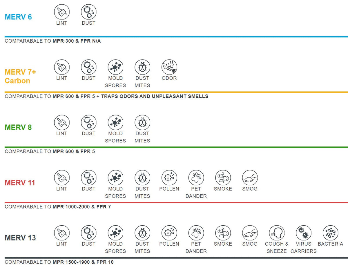 MERV vs MPR vs FPR Air Filter Rating Comparison Guide Air Filters