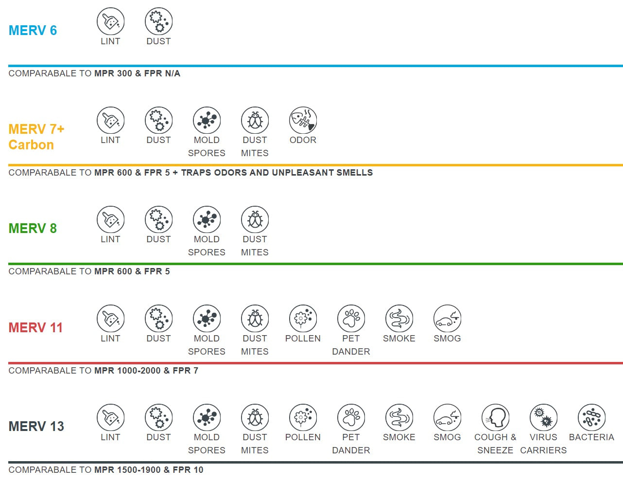 MERV vs MPR vs FPR rating chart